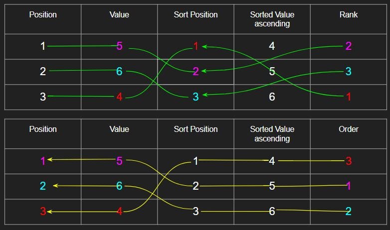 R Rank Vs Order If You re Learning R You ve Come Across By Rebecca Peltz Towards Data 