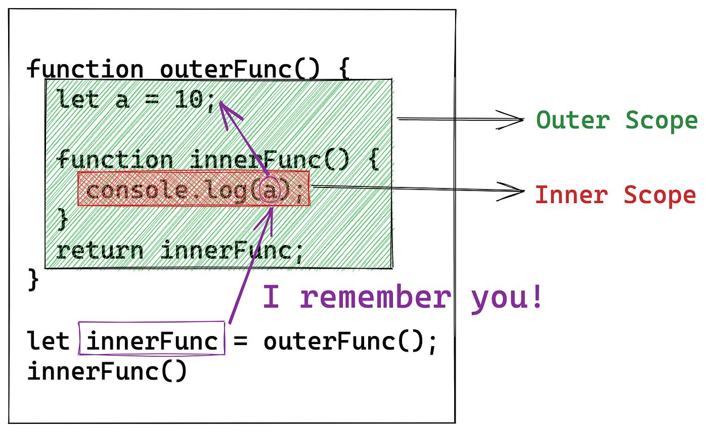 10 JavaScript Closure Challenges Explained With Diagrams | By Bytefish ...