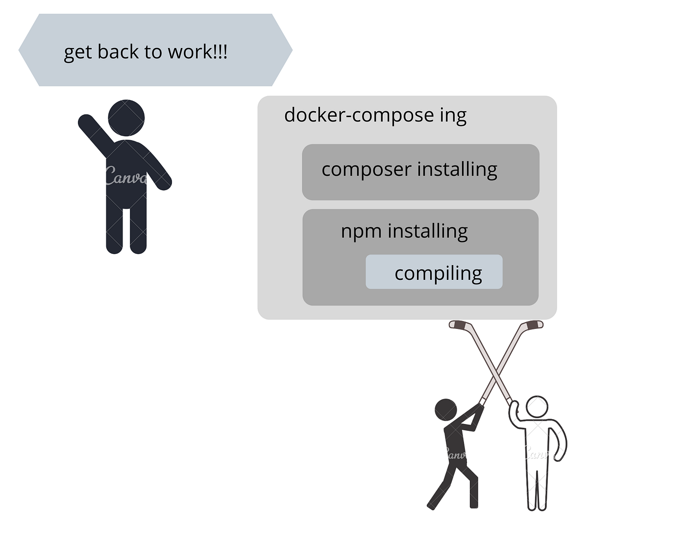 About Compiling. Credits: | by Rpl Oye | Medium