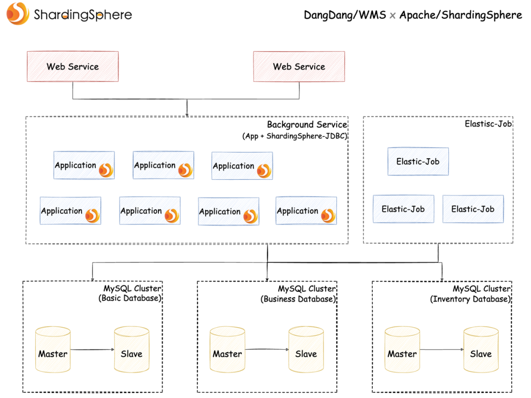 Topography of Dangdang’s Warehouse Management System (of a Single Warehouse)