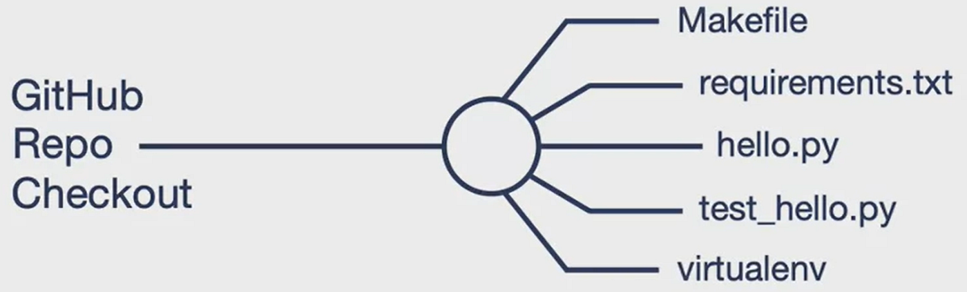 Continuous Integration (CI) with Github Action | by Emre Ozan | Apr ...