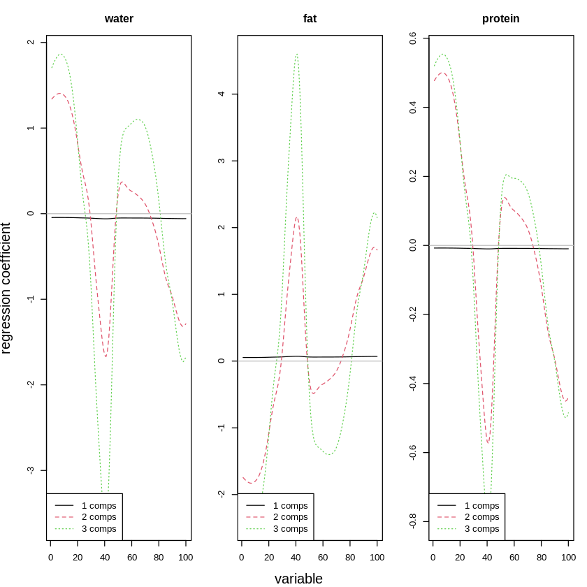 Partial Least Squares