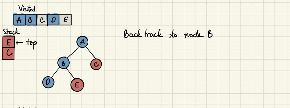 Depth-First Search vs. Breadth-First Search in Python | by XuanKhanh ...