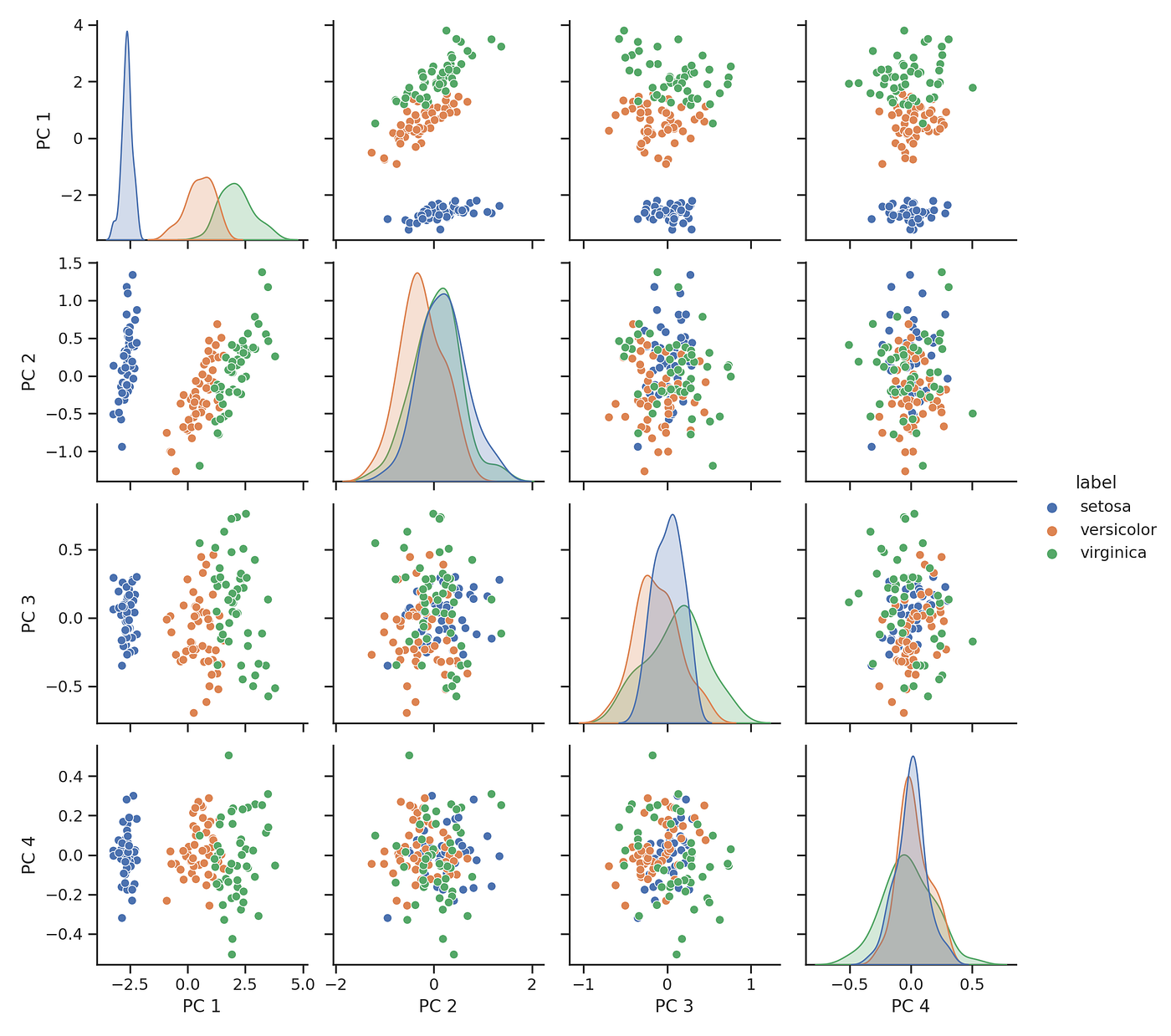 Understanding PCA | by Tivadar Danka | Towards Data Science