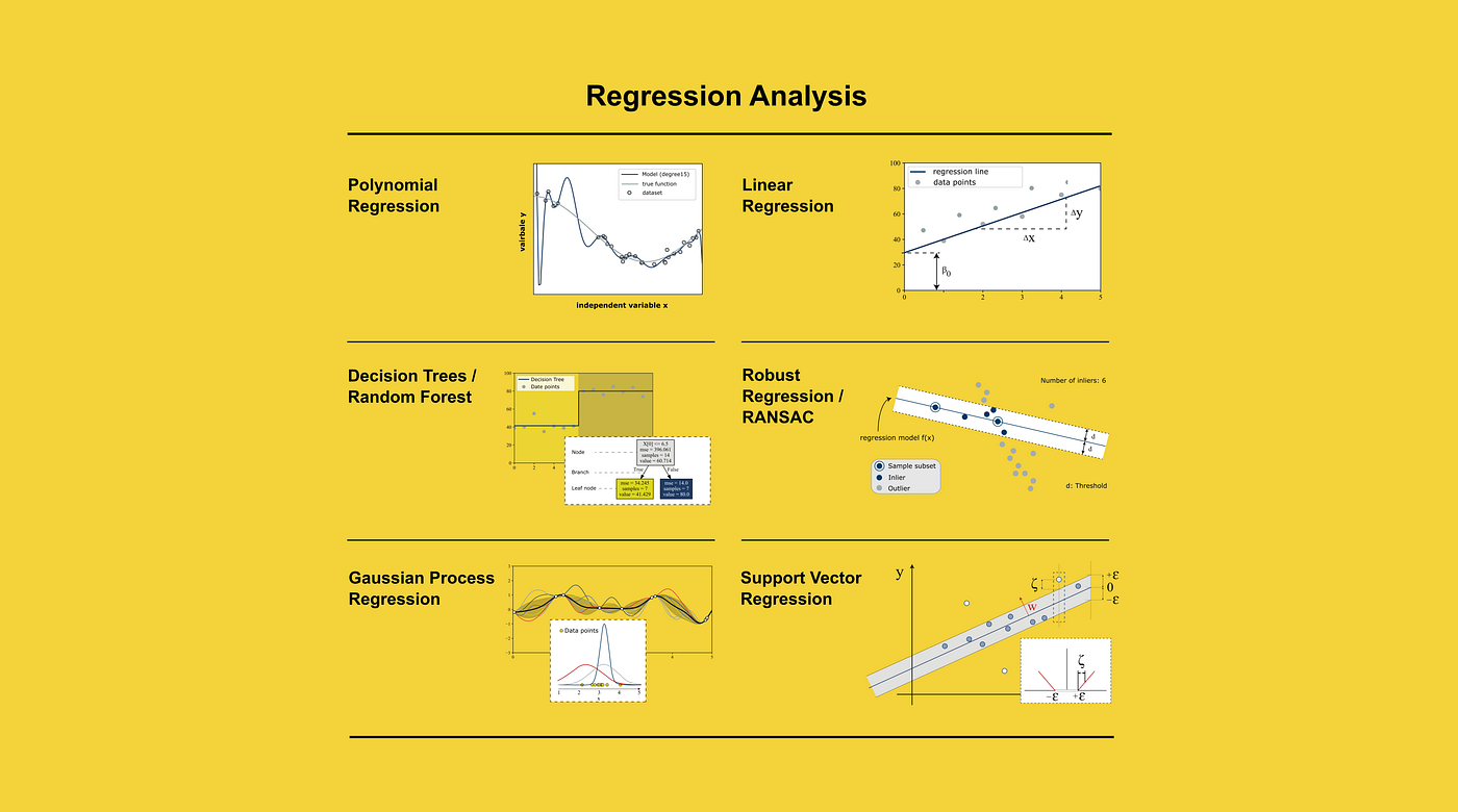 7 of the Most Used Regression Algorithms and How to Choose the Right One |  by Dominik Polzer | Towards Data Science