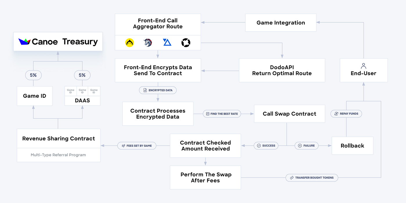 Canoe Finance integrates DODO’s aggregation algorithm by Canoe