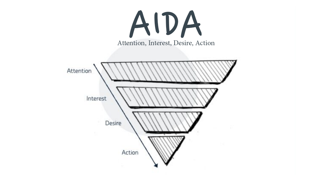 An up-side-down triangle representing a funnel with Attention at the top, then going downwards there is Interest, Desire and Action. This is a visualization if the AIDA model.