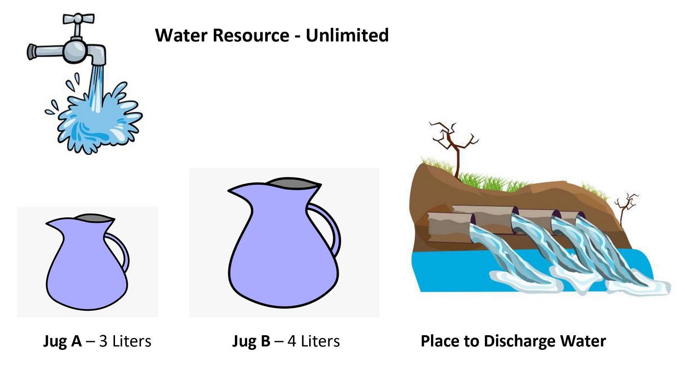 The Two Water Jug Puzzle. Solution using BFS, Memoization and… by