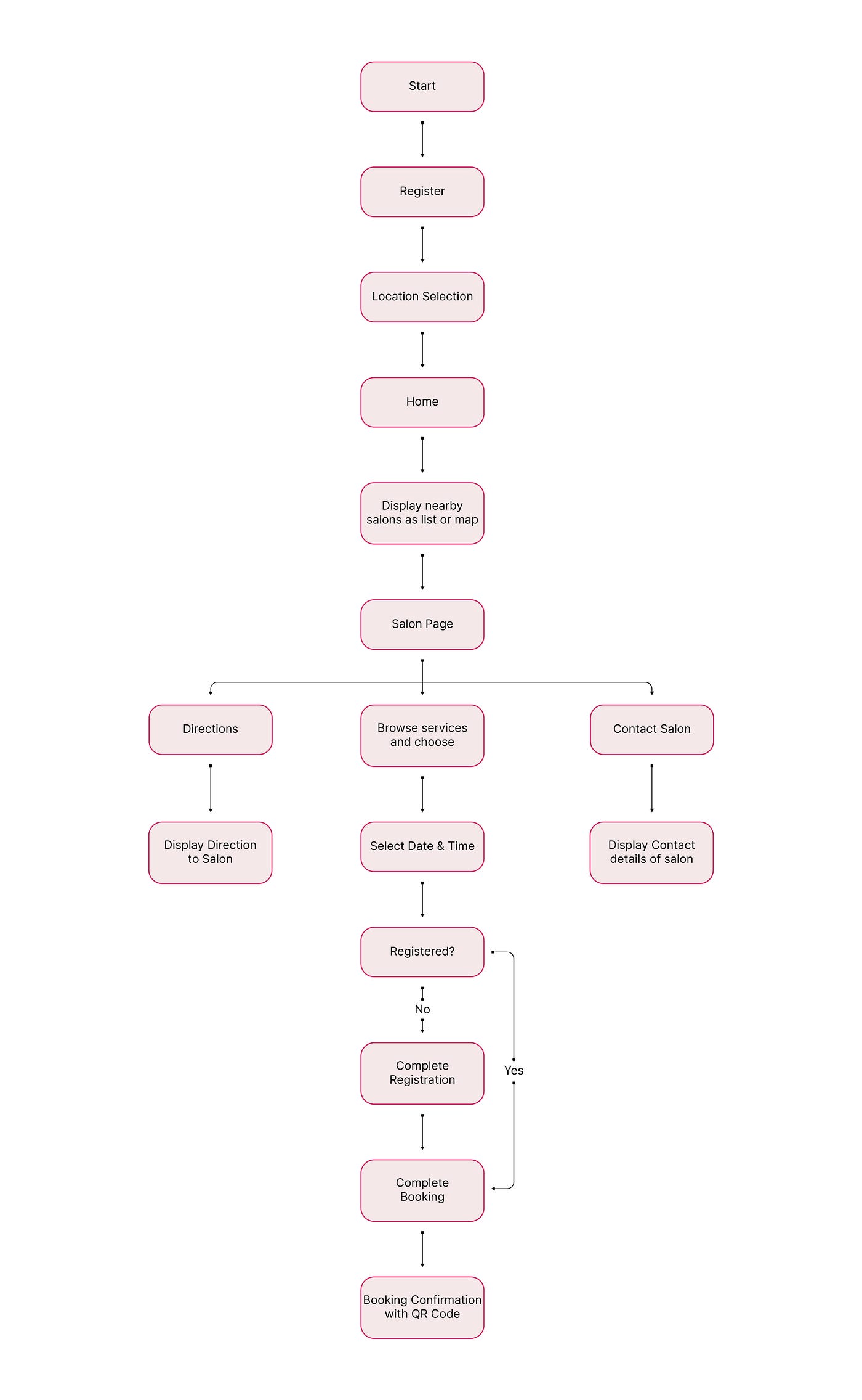 Case study: Designing a salon booking application | by Nikhil Varghese |  Bootcamp