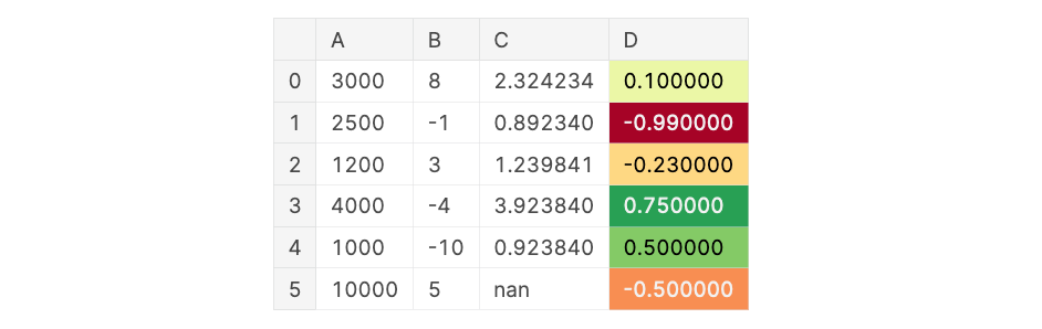 pandas DataFrame with added background gradient in column D