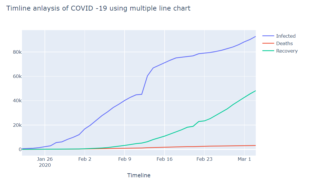 The Impact Of Covid 19 Data Visualization Using Plotly And Comparative Analysis With Sars By Santhiya Towards Data Science