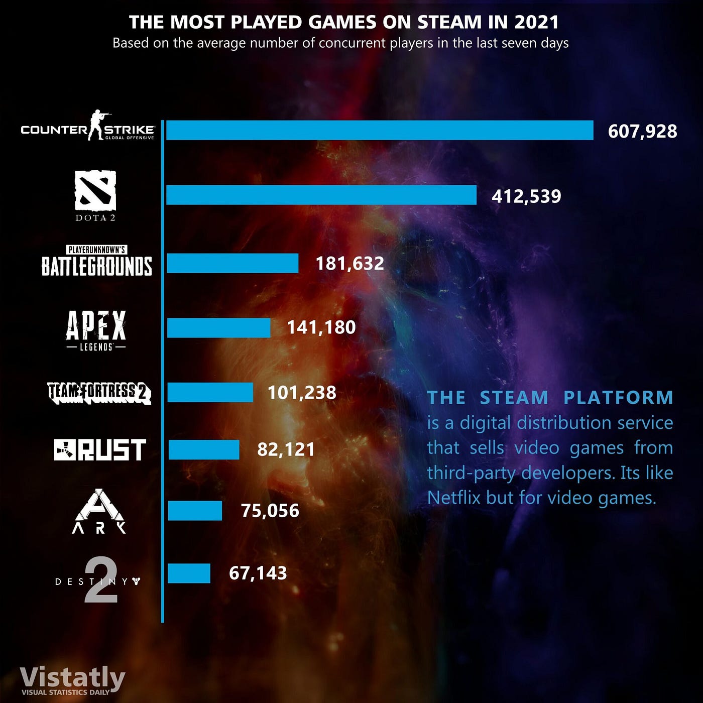 The Most Played Games On Steam In 2021 by Vistatly Medium