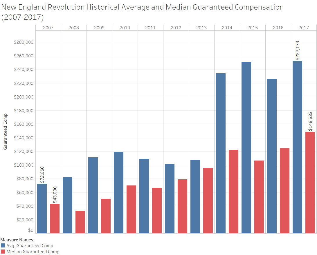 2017 Major League Soccer Salary Release: Analysis and Thoughts | by