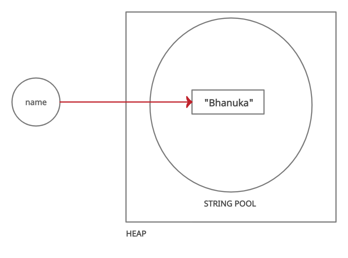 Why String Is Immutable In Java!!! | by Mahinsa Bhanuka | Medium
