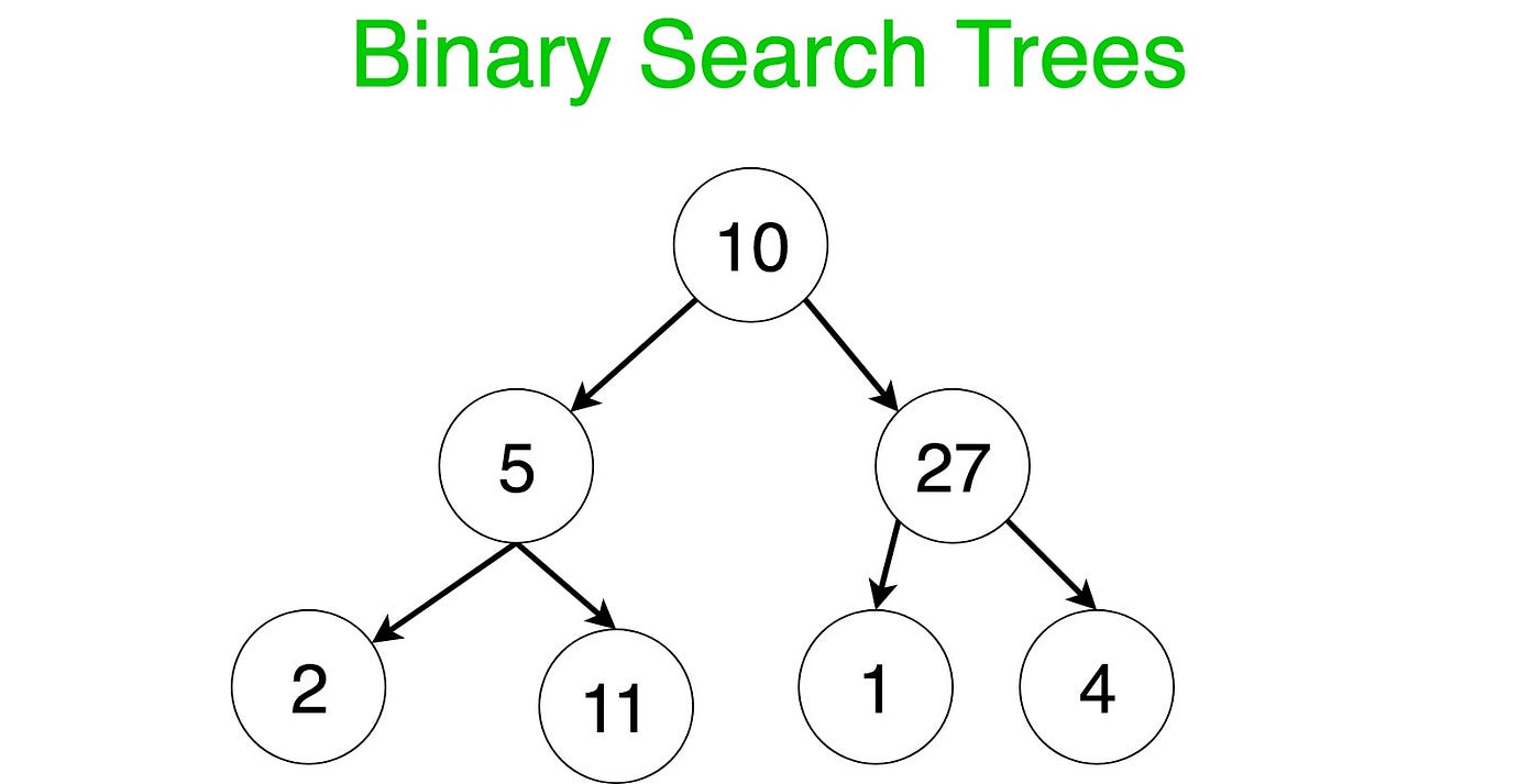 Binary Search Trees. What is a Tree? | by Sean Oughton | Medium