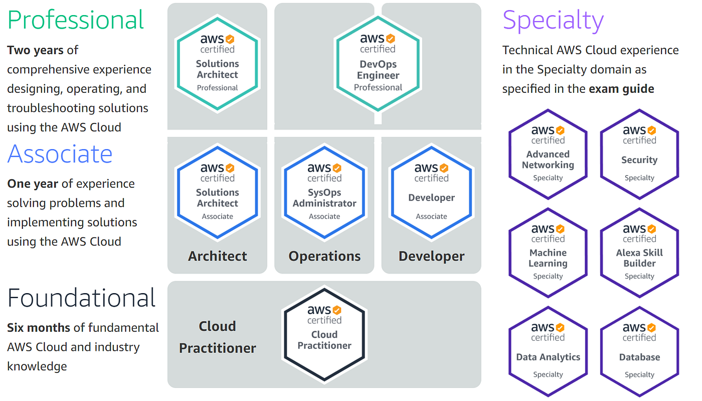 3 Steps to Get AWS Cloud Practitioner Certified in 2 Weeks | by Kenneth  Leung | Towards Data Science