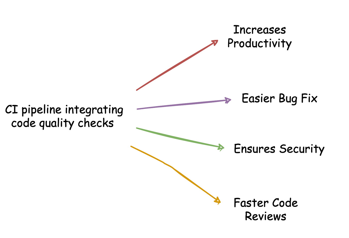 CI Pipeline integrating code quality checks