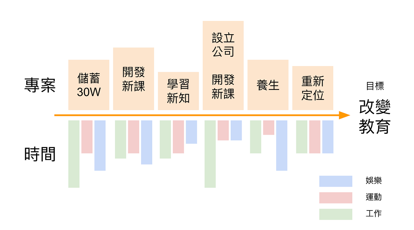 Pm4 目標管理 專案管理 時間管理三者應如何融匯使用 專案管理 目標管理 時間管理都圍繞在 有效率 上 因此 三者的本質是如何在 複雜 By Assign Arch 萬事屋阿泰