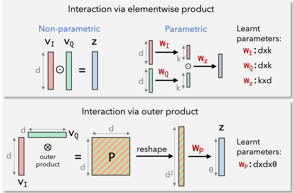 The lure of the outer product. Bilinear pooling and its approximations