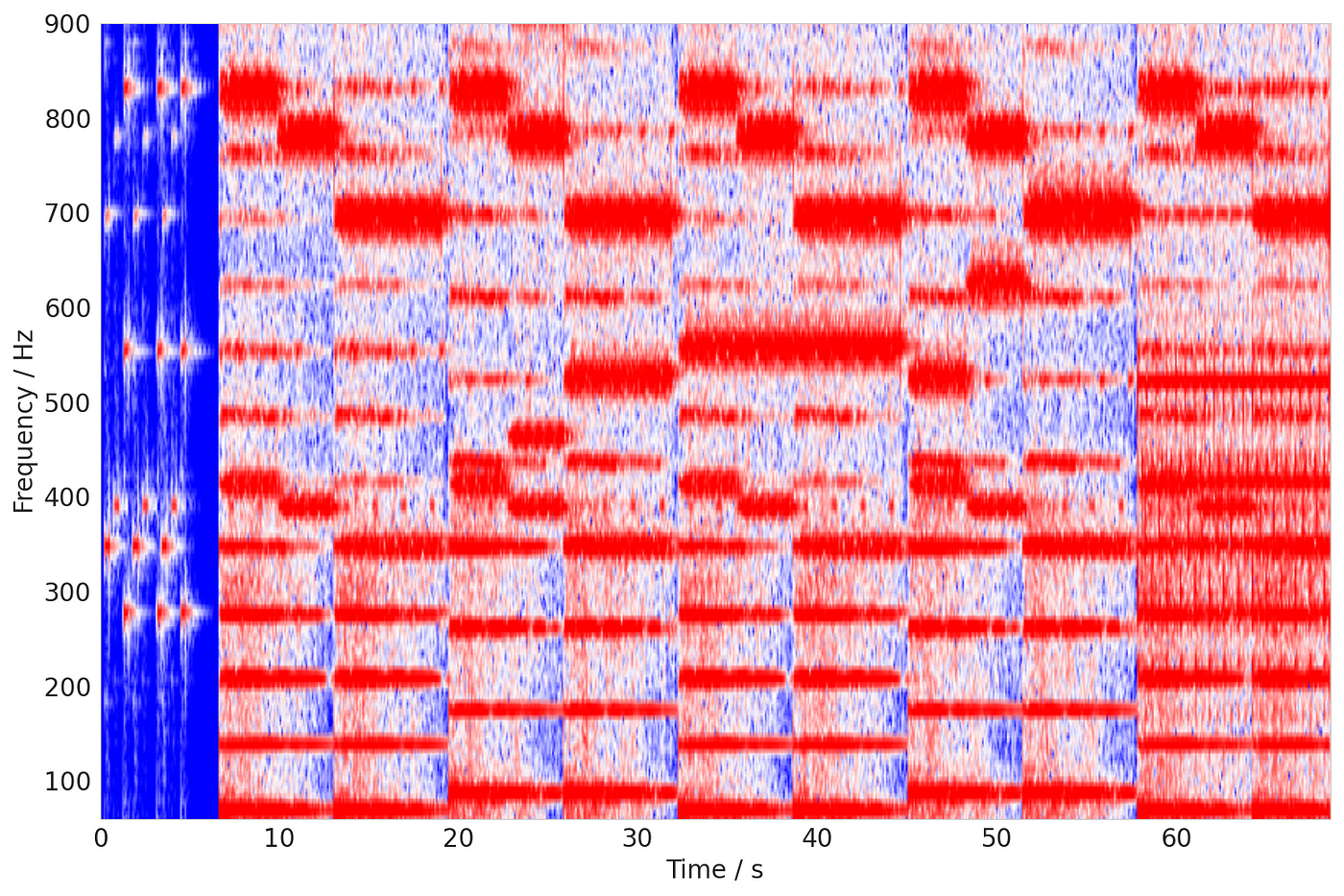 Practical Cython— Music Retrieval: Short Time Fourier Transform by Stefano Bosisio | Towards Data Science