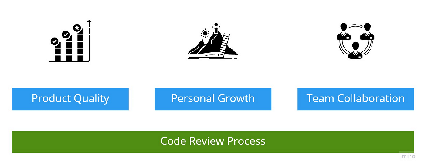 Improve product quality, development skills, and team collaboration with a better code review process.