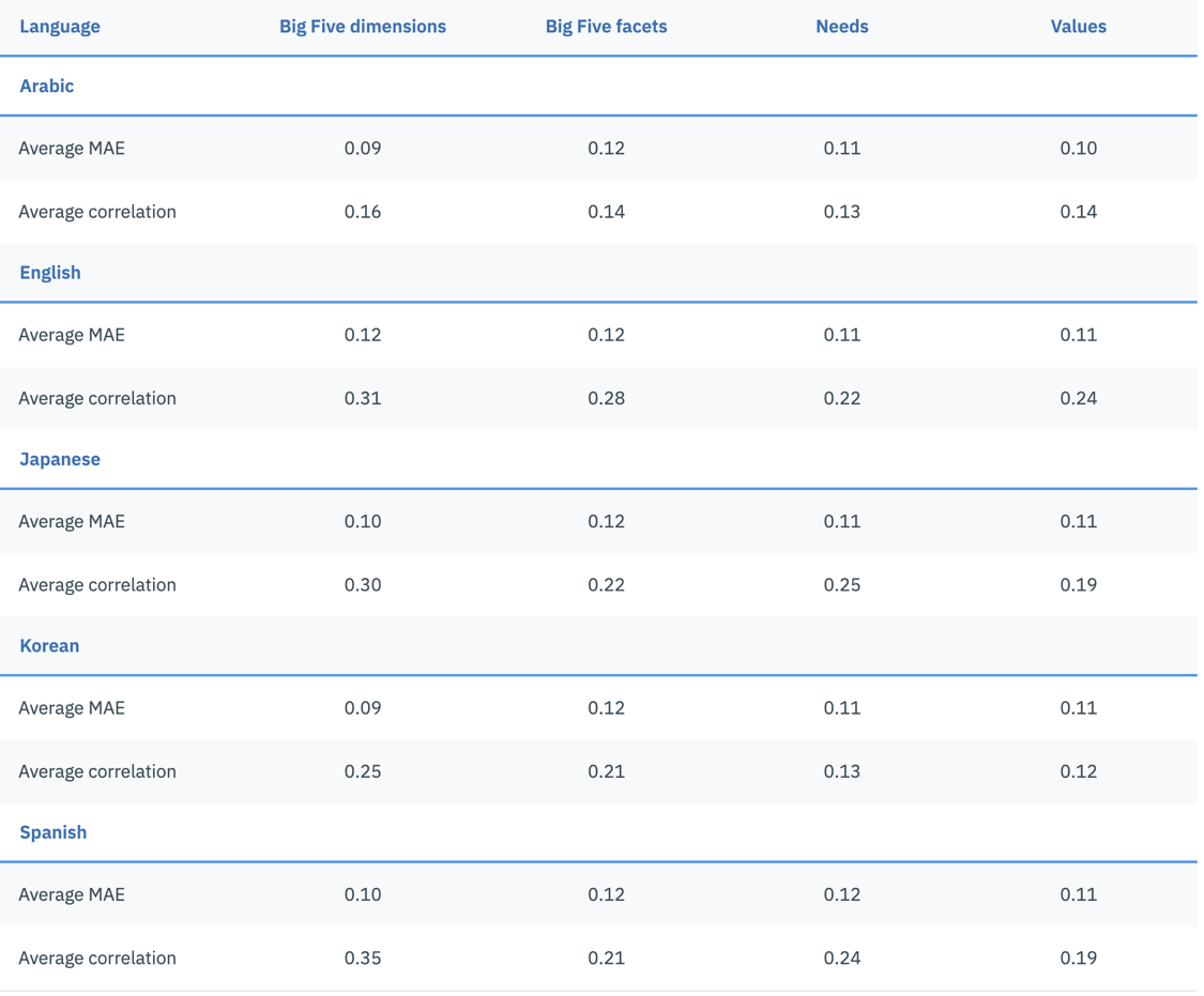 Human Rights Implications Of Ibm Watson S Personality Insights Tool By Roya Pakzad Taraaz Medium