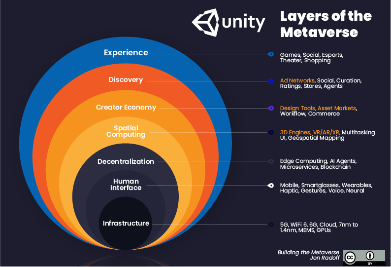 Market Map of the Metaverse. In my article on the value-chain of the… | by  Jon Radoff | Building the Metaverse | Medium