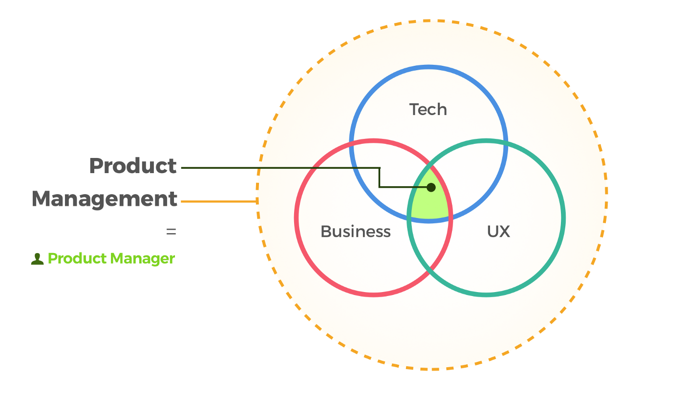 What is a Product Manager? - Joaquim Costa - Medium