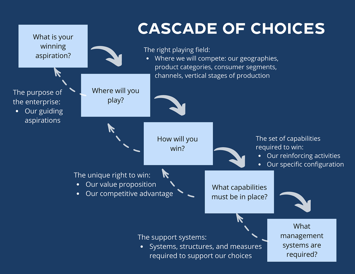 A Cascade of Choices. Why are some brands able to succeed… by AG