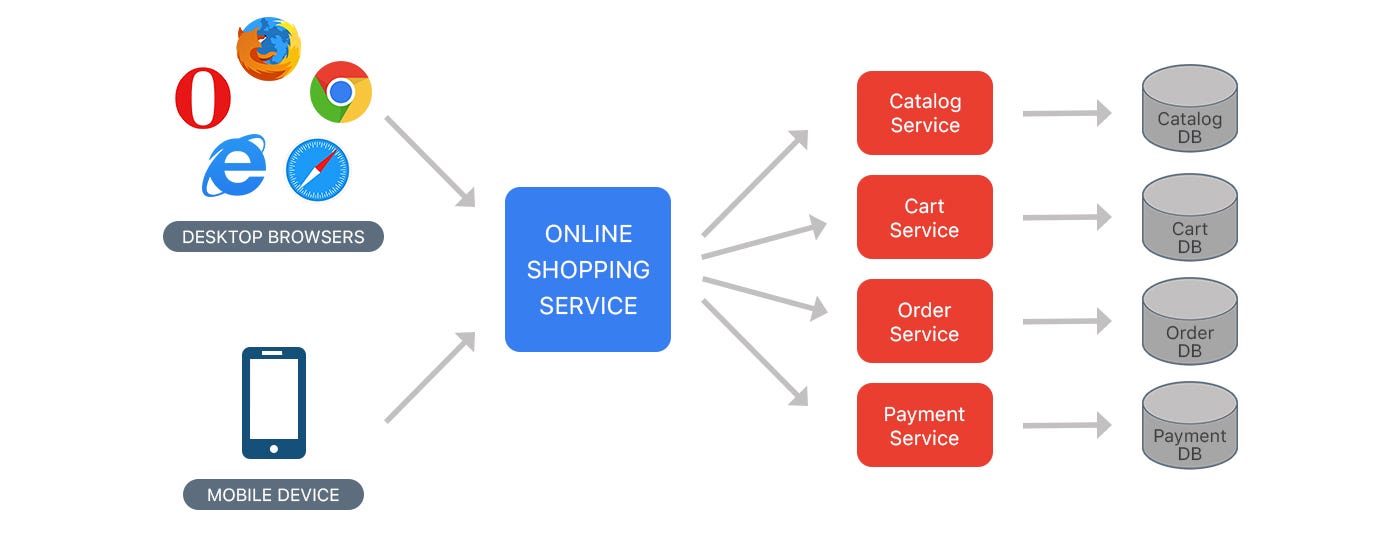 Mikroservis Mimarisi Nedir? Mikroservis Mimarisi Nedir?