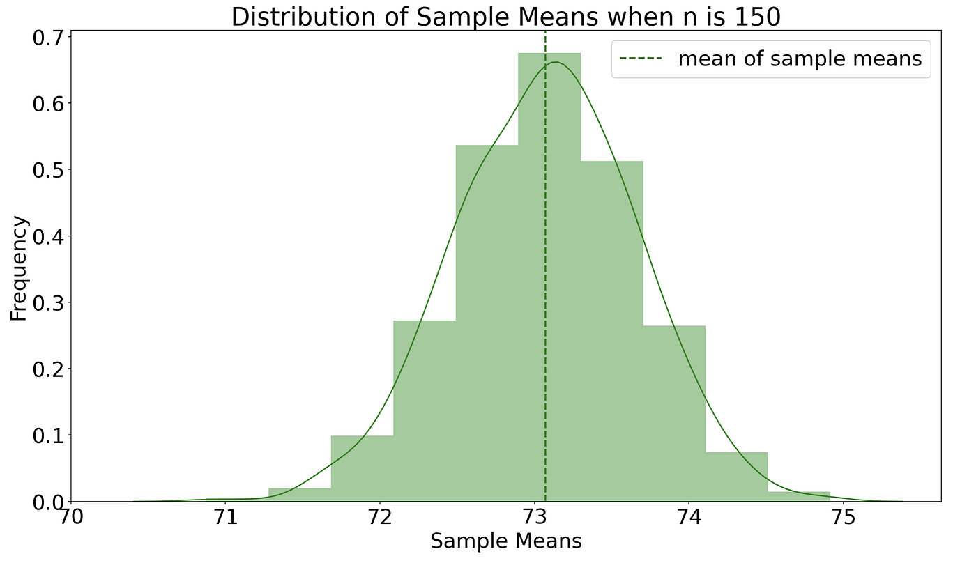 Central Limit Theorem In Action. And examples from its practical… by