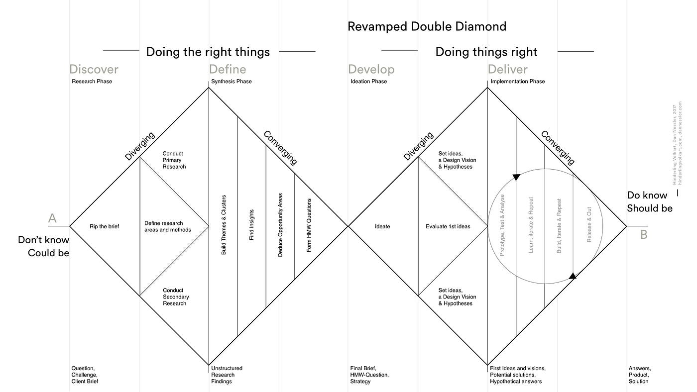 How to apply a design thinking, HCD, UX or any creative process from  scratch — Revised & New Version | by Dan Nessler | UX Collective