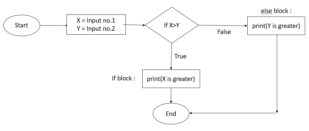 Flow Control Statements In Python | By Thube Praful | Mar, 2022 | Medium