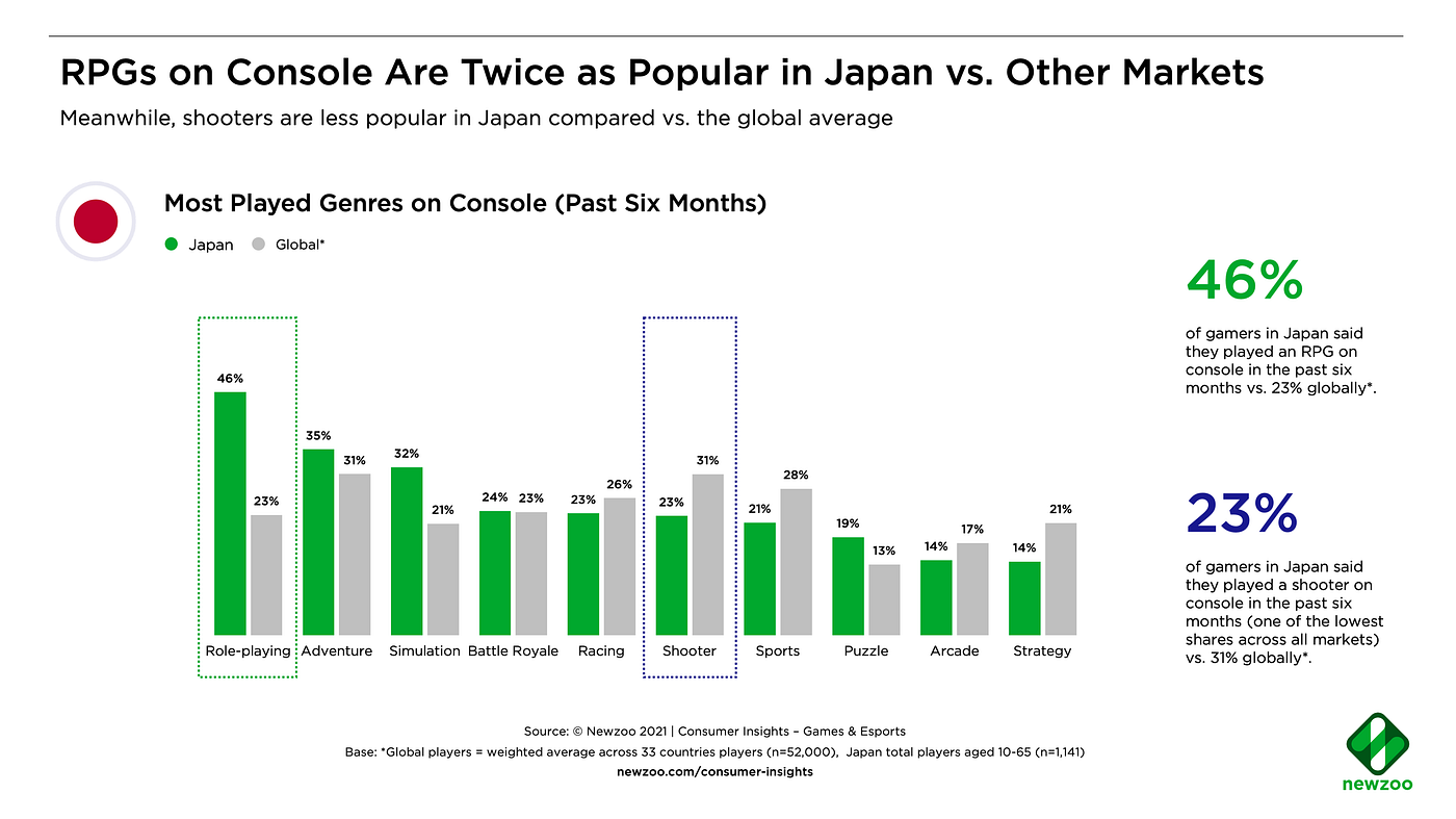 The Gamers Powering Japan's $22.1 Billion Games Market: Consumer  Motivations, Behavior & Data | by Newzoo | Medium