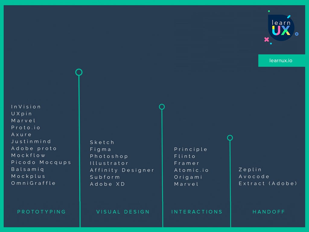 Modern UI & UX Design Tools. With a continuous growth of the demand… | by  Greg Rog | Medium