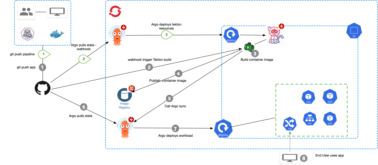 tekton pipelines openshift