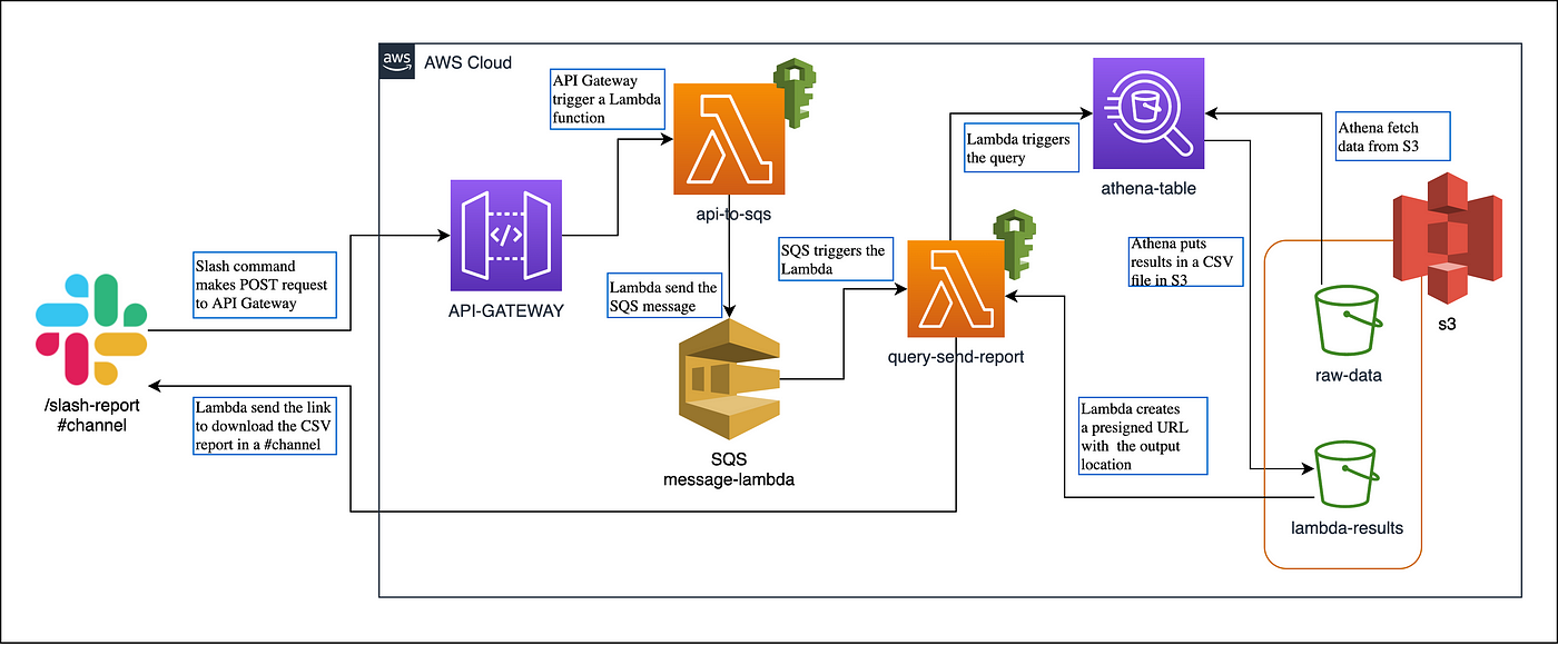 Slash Command in Slack to trigger Athena queries and receive reports | by  José David Arévalo | AWS in Plain English