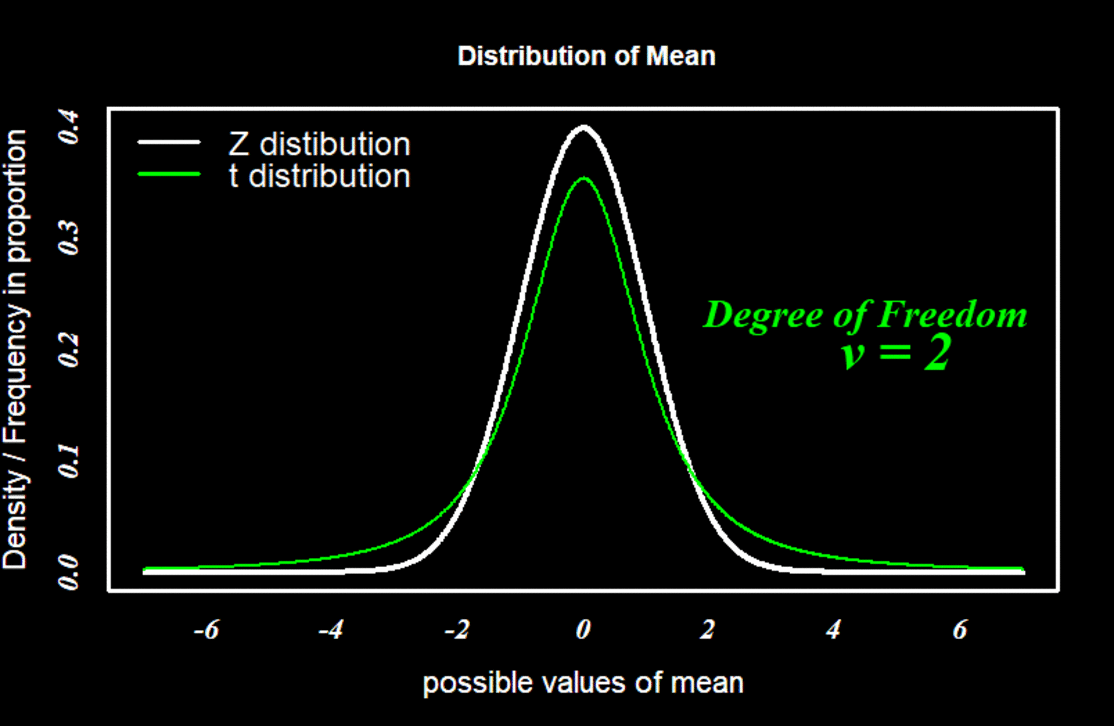 Is n = 30 really enough? A popular inductive fallacy among data analysts. |  by Abhibhav Sharma | Towards Data Science