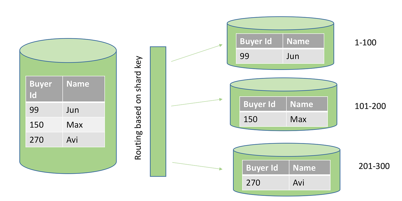 Application Design Considerations for Sharding High Volume Databases