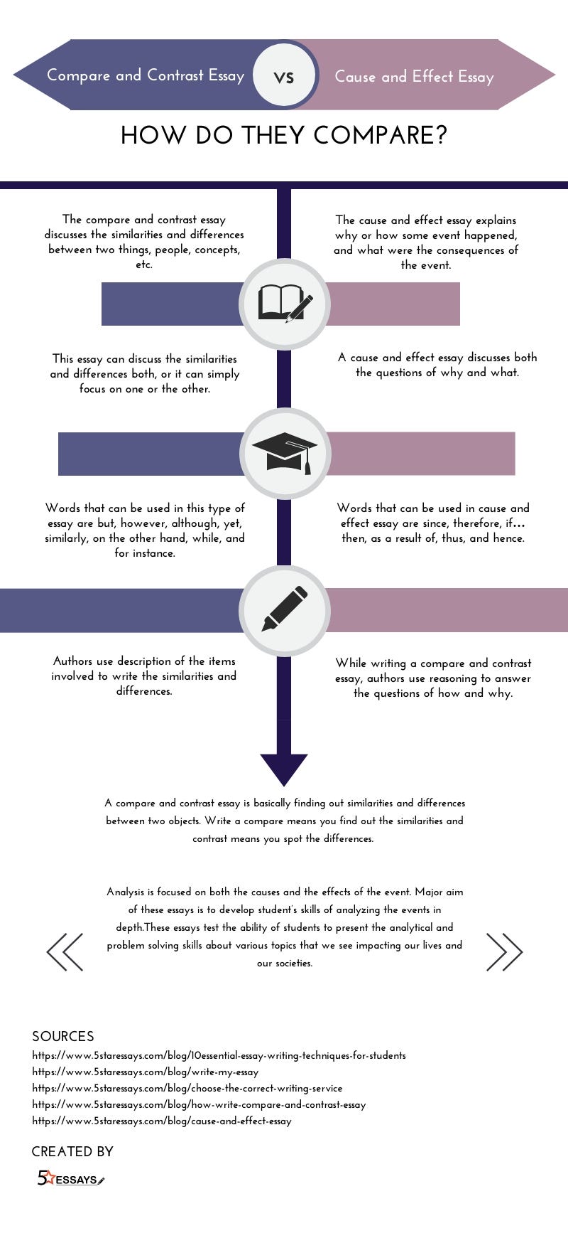 how to start cause and effect essay