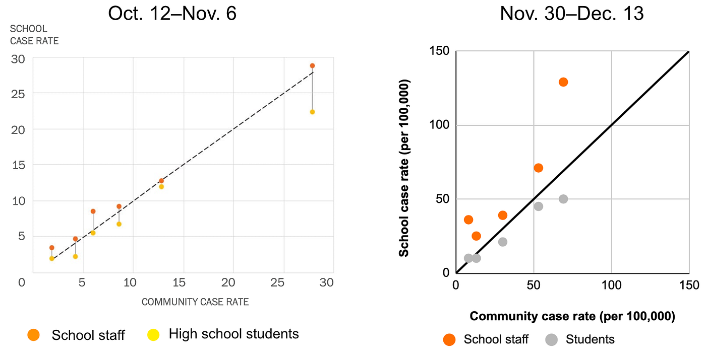 Reexamining the Data on COVID19 Case Rates for inPerson Teachers and School Staff by Joshua