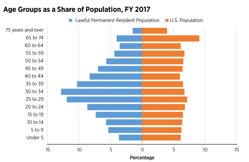 Immigration The Characteristics of Green Card Holders by St. Louis