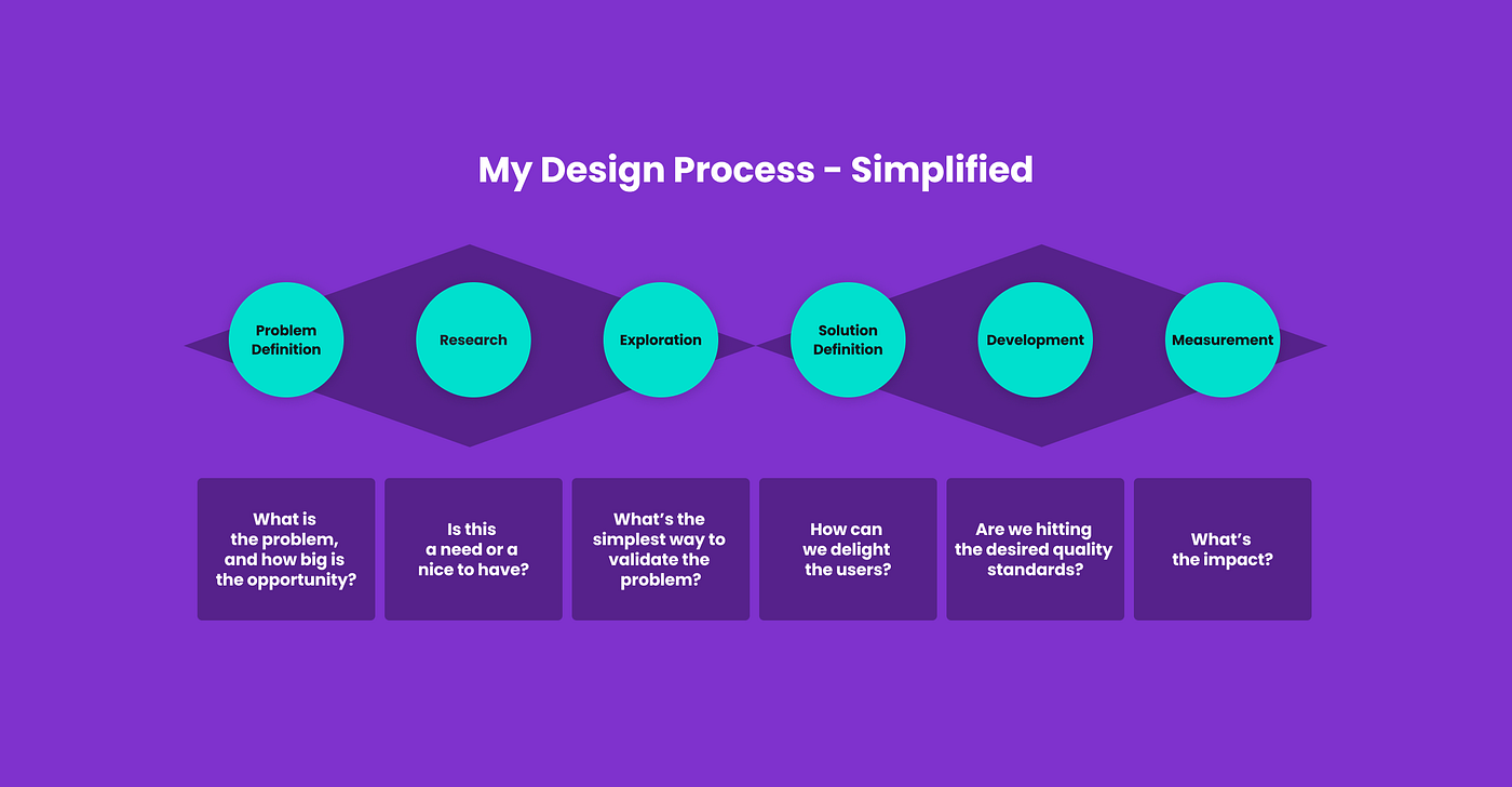 My Design Process — simplified. A personal approach to the Design… | by  Joao Magalhaes | Bootcamp