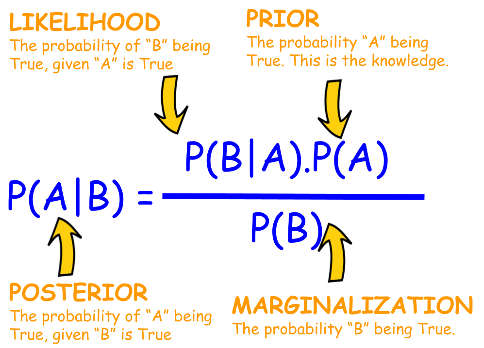 False Positives Negatives And Bayes Rule For Covid 19 Testing By Tirthajyoti Sarkar Towards Data Science