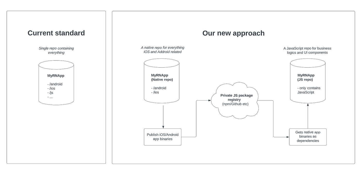 One cross-concern repo vs two specialized repos