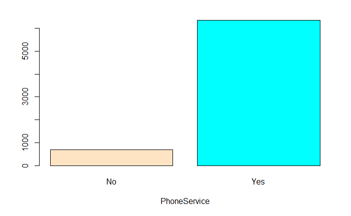 Telco Customer Churn Analysis. Customer analysis is a critical… | by ...