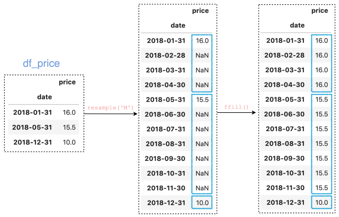 Pandas resample() tricks you should know for manipulating time-series data  | by B. Chen | Towards Data Science