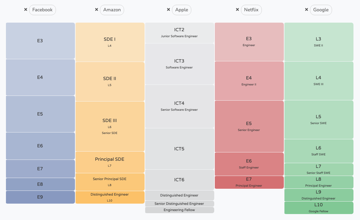Software Engineer Levels and Salaries Explained | by Luca Pelosi | Nov,  2022 | Medium
