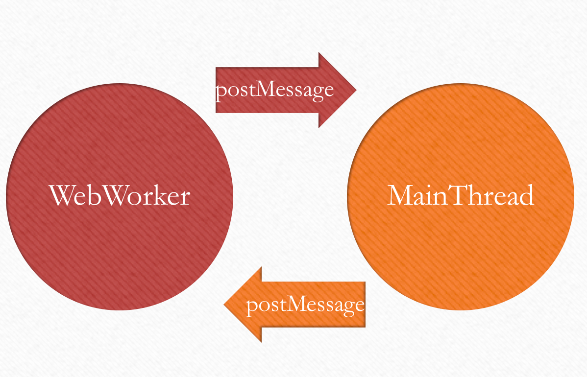Parallelising tasks in JavaScript (Browser) using WebWorkers. | by ...