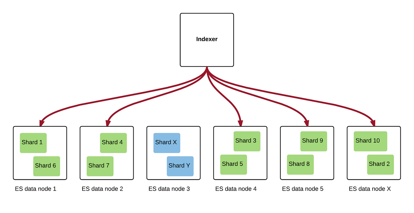 How we reindexed 36 billion documents in 5 days within the same  Elasticsearch cluster | by Fred de Villamil | Fred Thoughts